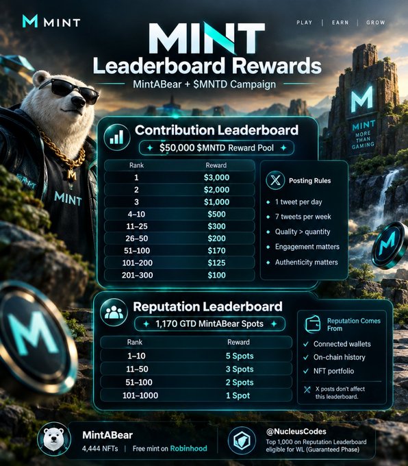 Promotional graphic for 'MINT Leaderboard Rewards' featuring a bear mascot in sunglasses, detailing a Contribution Leaderboard with a $50,000 $MNTD Reward Pool and a Reputation Leaderboard offering 1,170 GTD MintABear Spots.