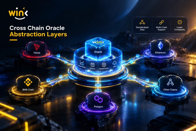 A 'WIN' branded infographic titled 'Cross Chain Oracle Abstraction Layers' showing a central Oracle hub connected to TRON, BNB Chain, Polygon, Ethereum, and Other Chains, with features 'Standardized Data', 'Multi-Chain Support', and 'Lower Complexity'.