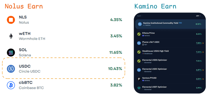 A comparison graphic showing "Nolus Earn" and "Kamino Earn" cryptocurrency yield platforms, with Nolus listing NLS at 4.35%, wETH at 3.45%, SOL at 11.65%, USDC at 10.43% (highlighted in orange), and cbBTC at 3.82%, alongside a Kamino mobile app interface screenshot.