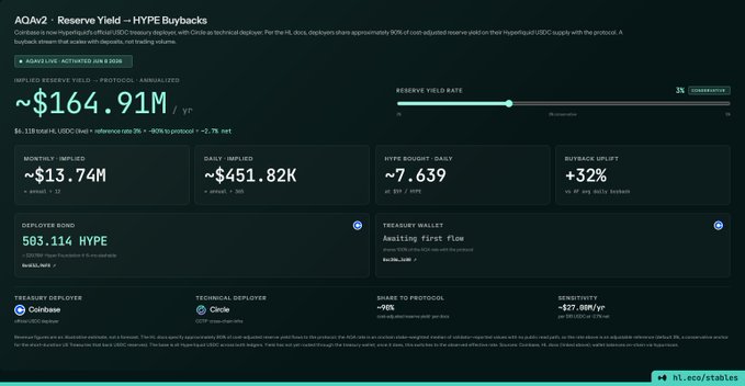 A detailed analytics dashboard for 'AQAv2 - Reserve Yield – HYPE Buybacks,' displaying an implied reserve yield of ~$164.91M, monthly and daily implied buybacks, and technical details on Coinbase and Circle.