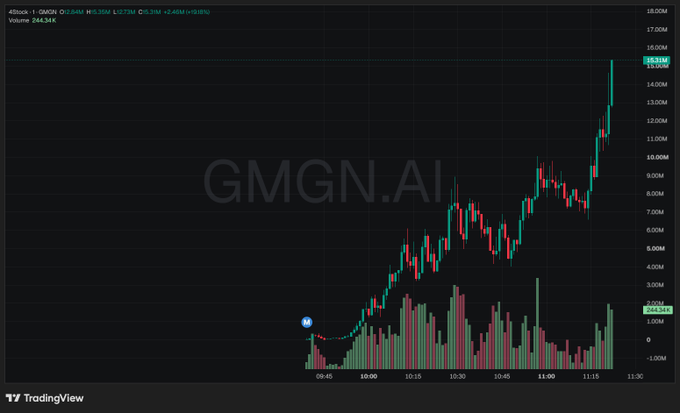 TradingView chart showing GMGN.AI stock on a 1-second timeframe with a dramatic upward price spike from 0.33M to 15.33M, marking +4540% (+0.01) gain with volume at 244.34K.