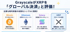 A Japanese-language chart from Grayscale evaluating XRP as a 'global settlement' solution, comparing it alongside Bitcoin (digital gold), Ethereum (smart contracts), and Solana (high-performance blockchain).