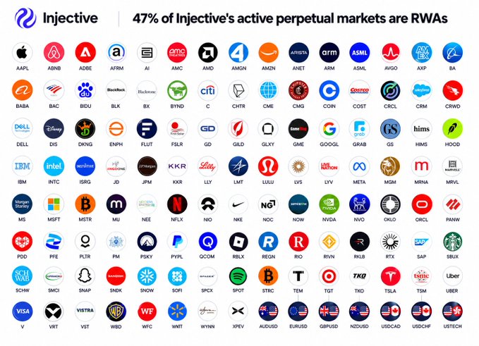 An informational graphic about Injective cryptocurrency with the header '47% of Injective's active perpetual markets are RWAs', displaying a grid of logos and tickers for major stocks and cryptocurrencies including AAPL, ABNB, MSFT, TSLA, BTC, and ETH.