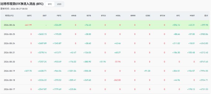 A Chinese-language data table showing Bitcoin ETF net inflows/outflows (比特币现货ETF净流入流出) in BTC across various funds (GBTC, IBIT, FBTC, ARKB, BITB, BTCO, HODL, BRRR, EZBC, BTCW, BTC, HIBT) from August 17-26, 2026.