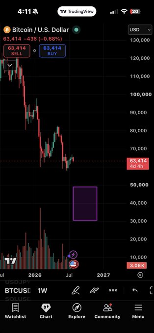 A TradingView mobile chart displaying 'Bitcoin / U.S. Dollar (BTCUSD) 1W' on the SOL/USDC pair, showing a weekly candle with Bitcoin at 63,414 USD, down 0.68%.
