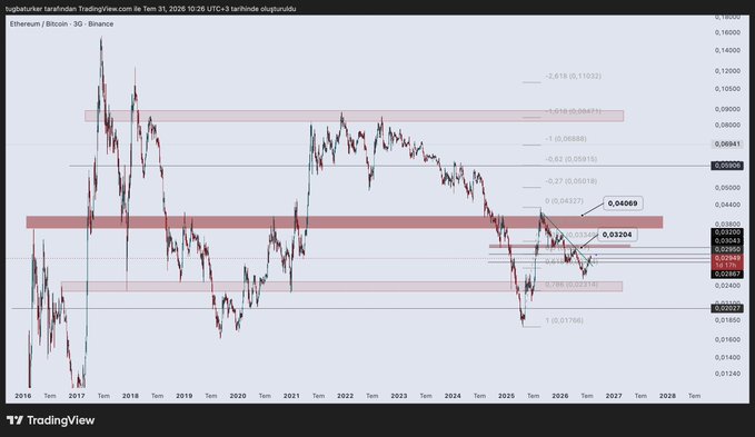A TradingView chart titled 'Ethereum / Bitcoin - 3G - Binance' dated Tem 31, 2026, displaying candlestick price action from 2016 to 2027 with Fibonacci retracement levels and resistance zones marked in red, showing current price around 0.04069.