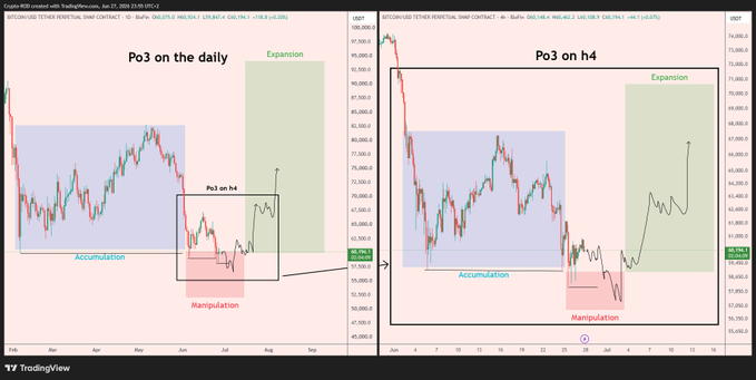 The image shows two TradingView charts of BTC/USD displaying a "Power of 3" (Po3) market structure, with the left chart on the daily timeframe and the right chart on the 4-hour timeframe, both highlighting an Accumulation phase followed by Manipulation and an expected Expansion phase, illustrating that manipulation within a larger Po3 setup signals an impending expansion in price movement.