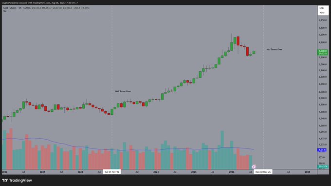 This TradingView candlestick chart tracks Gold (XAUUSD) with a monthly timeframe from 2020 through 2026, displaying key markers labeled "Mid Term Dive" near 2023 and 2026 alongside an EMA 14 indicator. The chart visually echoes the post's theme by showing two similar sharp pullbacks within an otherwise upward trending gold market—illustrating how market patterns tend to rhyme across time without being identical.