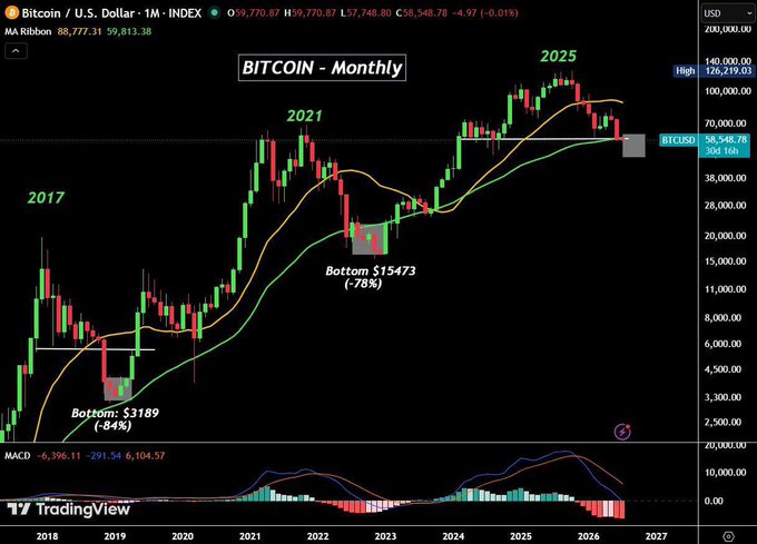 A TradingView monthly chart of Bitcoin/USD (BTCUSD) on INDEX timeframe, showing a current price of $58,548.78 (down 4.97%) with a 27-month low marked, alongside previous cycle bottoms labeled "Bottom: $3189 (-84%)" near 2017 and "Bottom: $15473 (-78%)" near 2021, plus a 2025 peak reference. The chart features MA Ribbon indicators (88,777.31 / 59,813.38) and a MACD reading of -6,396.11 / -291.54 / 6,104.57, illustrating the bearish monthly candle close and historically negative MACD levels referenced in the analysis.