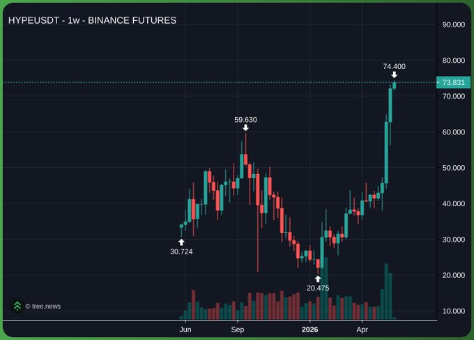 The image shows a chart that displays an analysis of cryptocurrency trading, specifically focusing on the hype of $hype and its relation to Ethereum (ETH). The chart has bars representing the price of each cryptocurrency at different times, with periods labeled for comparison. It seems like someone is reviewing how their investment in $hype might have outperformed holding ethereum over six years. The chart is a visual representation of trading data rather than stock prices or financial statements.