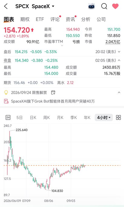A stock chart for SPCX (SpaceX) showing the current price at $154.720, up +2.870 (+1.89%), with a 4-hour candlestick chart from June to September 2026 displaying price ranging from a high of $225.640 to a low of $104.830, supporting the post's claim that the K-line (candlestick) chart looks favorable with an upward trend.