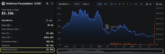 A DefiLlama dashboard screenshot displays Arbitrum Foundation (ARB) metrics, highlighting Total Value Locked at $3.33b, and circling the 'Robinhood Chain' entry showing $3.18m in fees.