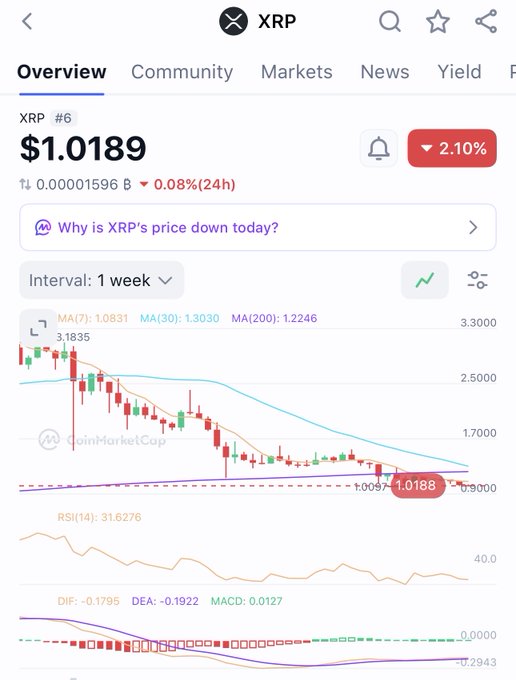 A CoinMarketCap chart shows XRP (#6) trading at $1.0189, down 2.10% and 0.08% over 24 hours, with a weekly view displaying declining price action approaching support around $1.00–$1.0057, supported by an RSI of 31.62 indicating oversold conditions and a MACD of 0.0127. The chart visually reinforces the post's bullish claim that XRP is "getting closer to our targets," as the price nears the key $1.00 support zone.