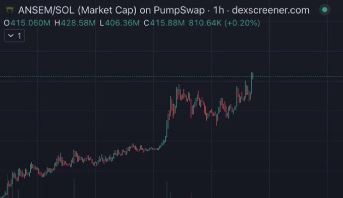 A DexScreener chart displays the ANSEM/SOL trading pair on PumpSwap with a market cap of $415.06M, showing a strong upward price movement that has pushed the token toward the "$1B coded" milestone referenced in the post. The candlestick pattern reveals a significant rally breaking out from earlier consolidation, visually confirming the milestone achievement.