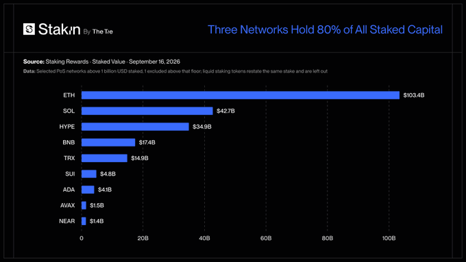 Bar chart from Staking Rewards titled 'Three Networks Hold 80% of All Staked Capital' showing ETH at $103.4B, SOL at $42.7B, and HYPE at $34.9B leading the rankings.