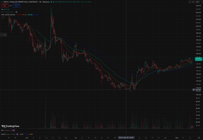 A TradingView 4-hour chart for SPCX/TetherUS PERPETUAL CONTRACT showing a downtrend from around $230 to $110 followed by a recovery to roughly $160, with EMA ribbons and MACD indicator visible.
