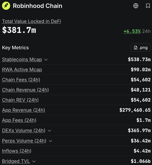 The image displays Robinhood Chain's DeFi dashboard showing $381.7m Total Value Locked (+6.53% in 24h), with key metrics including $538.73m stablecoin market cap, $48,121 chain revenue, $279,460.65 app revenue, and $365.97m in DEXs volume over 24 hours—highlighting the on-chain activity that users can engage with to position for a potential token airdrop.