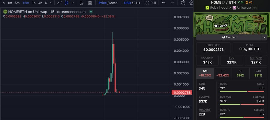 A screenshot of the HOME/ETH token chart on Uniswap shows a dramatic price spike to ~$0.0069 followed by an immediate crash back to $0.0002788, a -92.42% drop in 1H—visually confirming the rug pull described in the post.