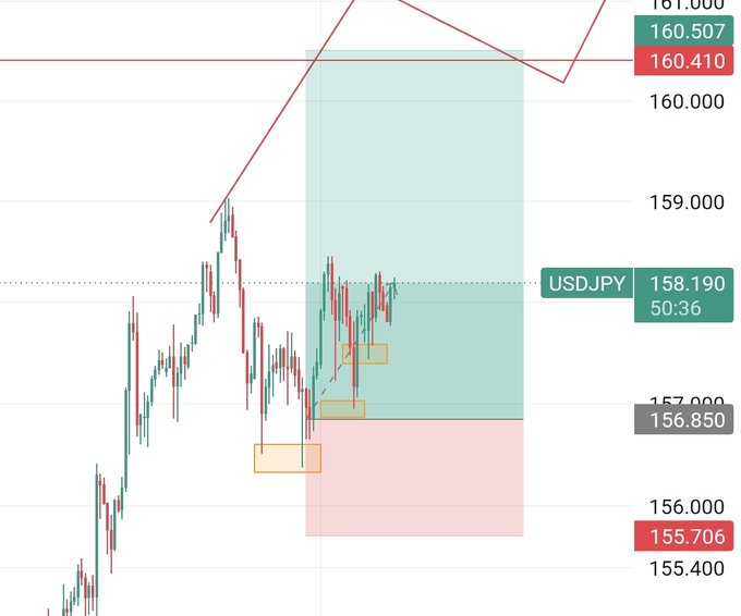 A trading chart for USD/JPY showing a current price of 158.190, with candlestick patterns, resistance levels, and highlighted zones.
