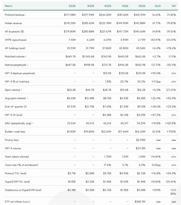 A financial metrics table showing quarterly data from 2Q25 to 2Q26 with QoQ and YoY changes, including metrics such as Protocol revenue, Holder revenue, AF buybacks, HYPE repurchased, Matched volume, and various TVL figures.