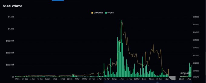 The image displays a SKYAI Volume chart from CoinGecko, showing both price (yellow line, in USD) and volume (green bars) from late November 2024 through early April 2025, with notable volume spikes around late March 2025 coinciding with a price rally toward $1,500 before settling near $150—aligning with the post's claim that "it's starting its journey again" as the volume bars suggest renewed trading activity.
