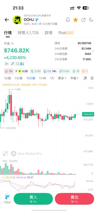 A mobile app displays a cryptocurrency trading chart for 'DOHJ' on 'DOUYUCOIN Z', showing a price of $0.000746 and a massive gain of +4,230.65%.