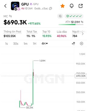 A cryptocurrency price chart for GPU token shows a market cap of $690.3K with a +977.65% gain, featuring a dramatic green candlestick surge to 1.01M that visually represents the meme coin hype and rapid price explosion mentioned in the post about the XLayer ecosystem.