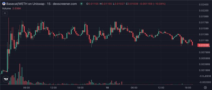 A candlestick chart from dexscreener.com displays the Basecat/WETH trading pair on Uniswap, currently priced at approximately 0.01036 (down 10.04%), with a 24-hour volume of 2.038K. The chart visually supports the post's strategy of accumulating bids around the 0.010-0.011 range to sell into a potential recovery toward 0.014-0.018.