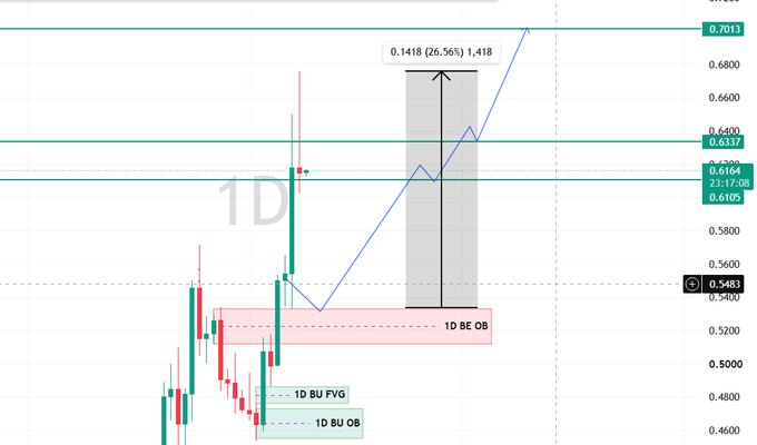 A trading chart shows a '1D' timeframe with candlestick patterns, a highlighted gray box labeled '1D BE OB' showing a potential move of '0.1418 (26.56%) 1,418', and price levels including 0.7013, 0.6337, 0.6164, 0.6105, and 0.5483.