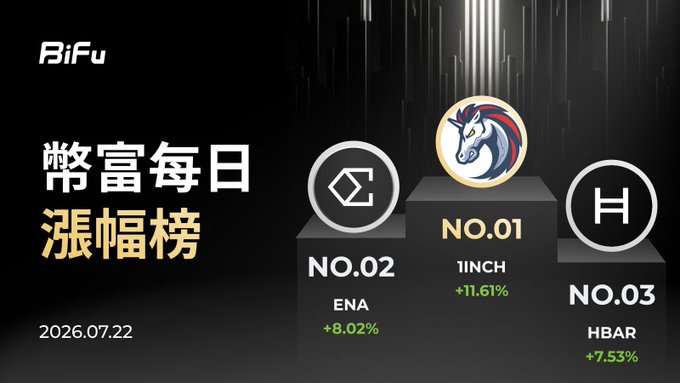 A cryptocurrency daily gainers chart from BiFu dated 2026.07.22 showing 1INCH (NO.01) +11.61%, ENA (NO.02) +8.02%, and HBAR (NO.03) +7.53%.