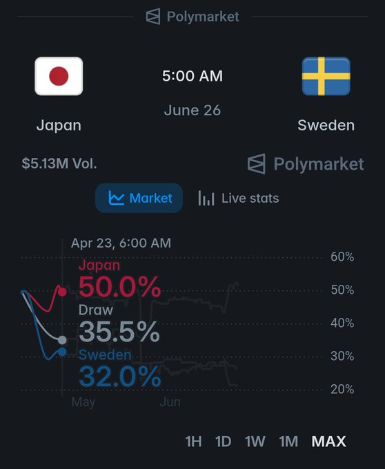 "Japan vs Sweden tomorrow at 5:00 AM" indicates that there might be a competition between these two nations, but we cannot see any visual representation of the event taking place. The @Polymarket post shows a table of data comparing the performance of Japan and Sweden in an MMA match. It's not clear which country will win based on this data alone, as winning percentage is only one aspect to consider. To make a more accurate prediction, additional information or context about the players' skills, strategies, or track records would be needed."