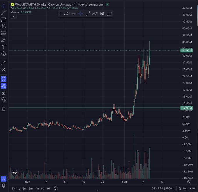 A TradingView chart for WALLET/WETH on Uniswap showing a 4-hour candlestick graph with market cap rising sharply to 31.92M (+7.85%) from 29.60M.