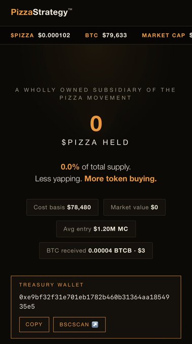 The PizzaStrategy dashboard shows 0 $PIZZA held in its treasury, with a cost basis of $78,480 and market value of $0, directly illustrating the post's claim that the treasury's "never sell" promise was broken within a week.