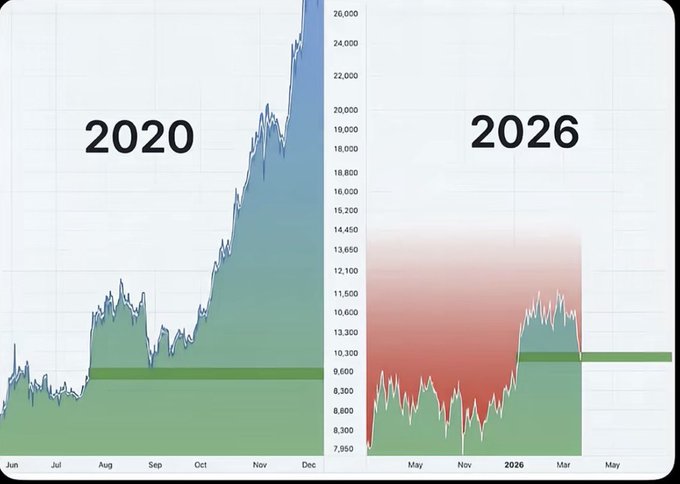 This image displays two historical charts labeled "2020" and "2026," with the 2020 chart showing a sharp upward trend and the 2026 chart projecting a similar pattern. The post's aggressive altcoin loading strategy and prediction of a major altcoin rally align with the chart's depiction of potential exponential growth.