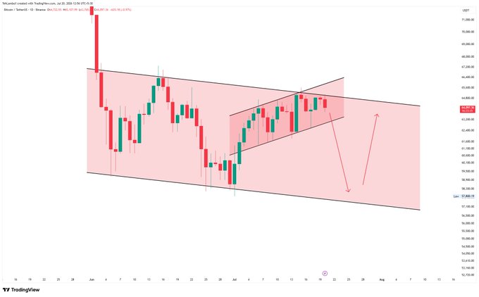 A TradingView candlestick chart of Bitcoin showing a descending parallel channel pattern with a red arrow pointing downward.