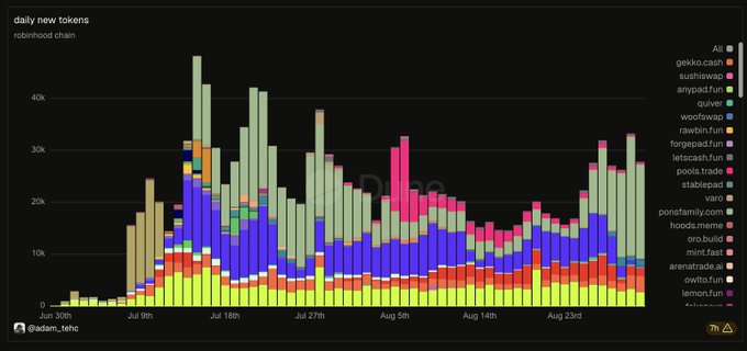 The image shows a stacked bar chart titled "daily new tokens" on the Robinhood chain, tracking new token launches from June 30th through late August, with totals reaching peaks around 40k+ daily. Visible token tickers in the legend include $HOP, $GEKKO, $SUSHI, $AERO, $QUBIC, $WOOF, $RAV, $TRUMP, $XRP, $POOLS, $STABLE, $VARO, $PONSF, $SHIB, $NBC, $FAST, $ARENA, $OWIF, and $LEMON, illustrating the volume of new tokens that services like Moby help filter down to the few noteworthy launches mentioned in the post.