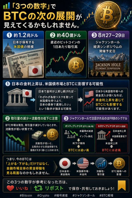 A financial infographic in Japanese explaining how three key numbers could reveal Bitcoin's (BTC) next movement: approximately $1.2 trillion in U.S. Treasuries held by Japan, approximately $4 billion in recent daily BTC trading volume, and the Jackson Hole Economic Symposium scheduled for August 27–29, with particular emphasis on how Japanese interest rate hikes could impact U.S. bond and currency markets and ultimately affect BTC.