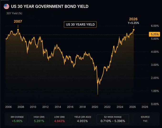 A chart titled "US 30 YEAR GOVERNMENT BOND YIELD" shows the 30-year Treasury yield at 5.25% in 2026, matching levels last seen in 2007, with a 3-month change of +5.96% and a 52-week range of 0.710% – 5.396%. The visualization illustrates the post's point that U.S. 30-year yields have returned to mid-2007 highs, signaling expensive borrowing conditions that pressure risk assets while building case for eventual easing.