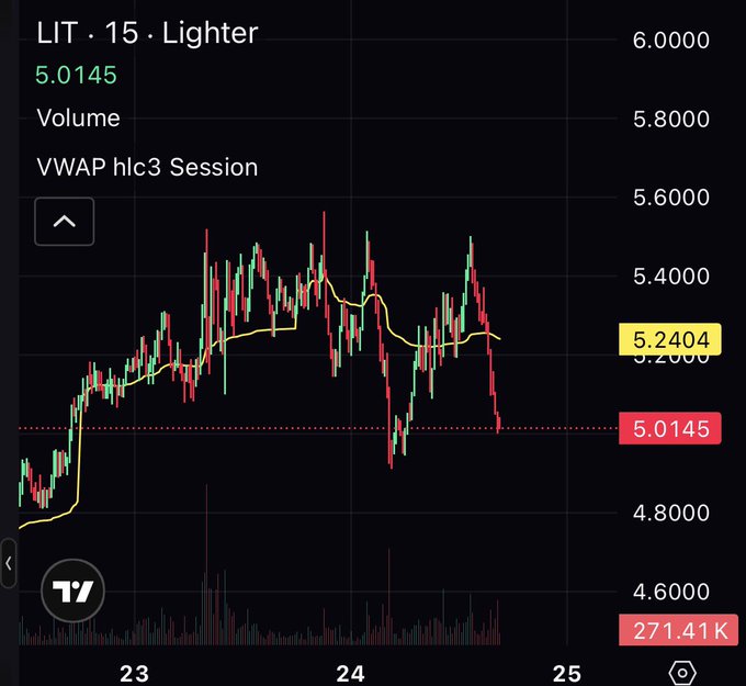 A TradingView chart for LIT · 15 · Lighter on Perp showing the price at 5.0145 with a VWAP hlc3 Session indicator.