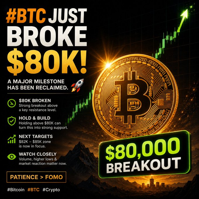 A bold crypto-themed graphic announces "#BTC JUST BROKE $80K!" as a major milestone, featuring a glowing golden Bitcoin coin and an upward-trending candlestick chart, with key analysis points highlighting a strong breakout above resistance, the importance of holding above $80K as support, next targets in the $82K–$85K zone, and a reminder that "PATIENCE > FOMO," reinforcing the post's message that reclaiming this level is meaningful but requires sustained holding to confirm the breakout.