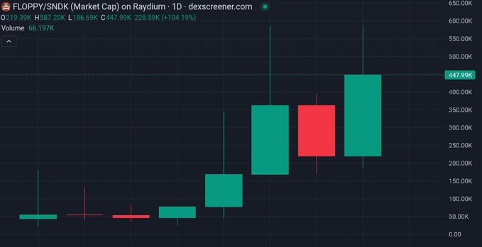 A candlestick chart showing the price action of FLOPPY/SNDK on Raydium, displaying a significant upward trend with a current price of 447.99K and a 24-hour high of 587.20K.