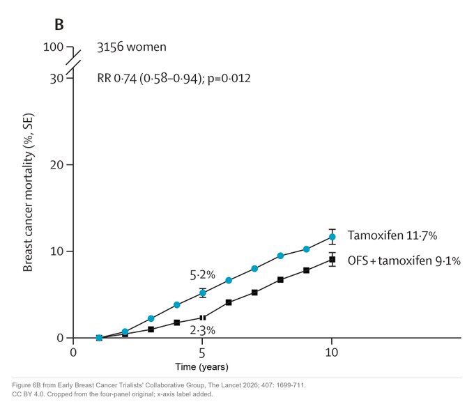 A medical chart titled 'B' from The Lancet shows breast cancer mortality (%) over 10 years for 3156 women, comparing Tamoxifen at 11.7% versus OFS + tamoxifen at 9.1% (RR 0.74, p=0.012).