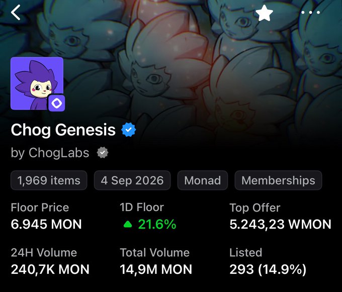 A screenshot of the "Chog Genesis" NFT collection page by ChogLabs on the Monad blockchain, showing a floor price of 6.945 MON with a 21.6% increase in the past day, 240,7k MON 24H volume, and a top offer of 5,243.23 WMON. This aligns with the post celebrating $MON and Chog NFT price pumps, suggesting the user is profiting from both rising.