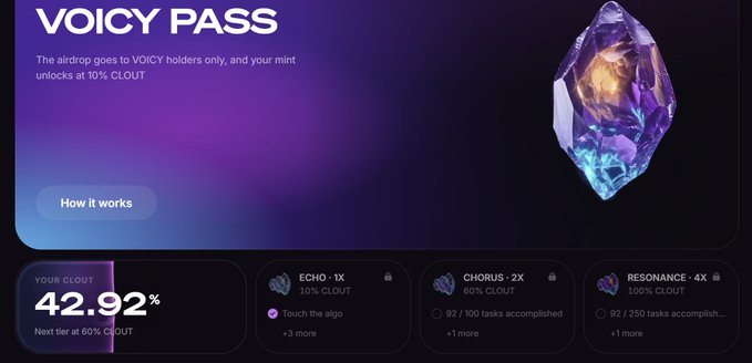 A "VOICY PASS" dashboard showing 42.92% CLOUT progress, with locked tiers for ECHO (10%), CHORUS (60%), and RESONANCE (100%) requiring task completions—illustrating the user's struggle to advance with zero tasks available despite needing to complete 8 more.
