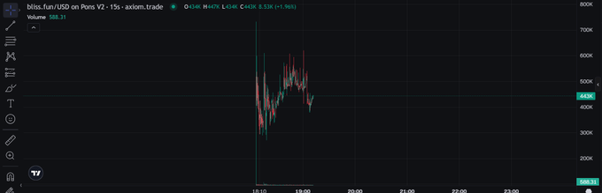 A financial chart displays the price action of "bliss.fan/USD on Pons V2 - 15s" on Axiom.trade, showing a sharp spike followed by consolidation around the $445K mark with a volume of 568.31 and a notable +1.96% change, illustrating the volatile microcap token performance referenced in the bullish "$bliss to millions" post.