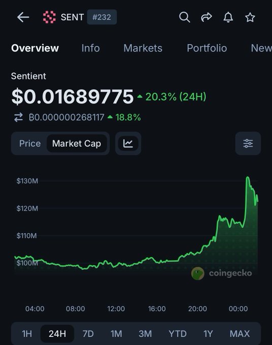 A CoinGecko screenshot shows Sentient ($SENT, #232) trading at $0.01689775, up 20.3% in the last 24 hours, with its market cap rising from ~$100M to a peak of ~$130M on the 24H chart. The price action visually confirms the post's insight about SENT's 20.3% surge following its Robinhood Crypto listing.