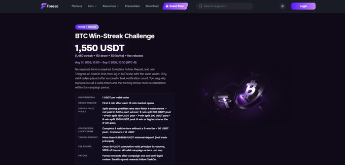 A screenshot of a Foreso promotion page titled 'BTC Win-Streak Challenge' offering a 1,550 USDT prize pool (1,450 streak + 50 order + 50 invite) running from Aug 31 to Sep 7, 2026.