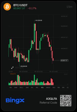 A BingX trading chart displays BTC/USDT at 85,396.39, showing a -0.17% change over a 15-minute interval with green and red candlesticks, including the referral code 'A3OLFA'.