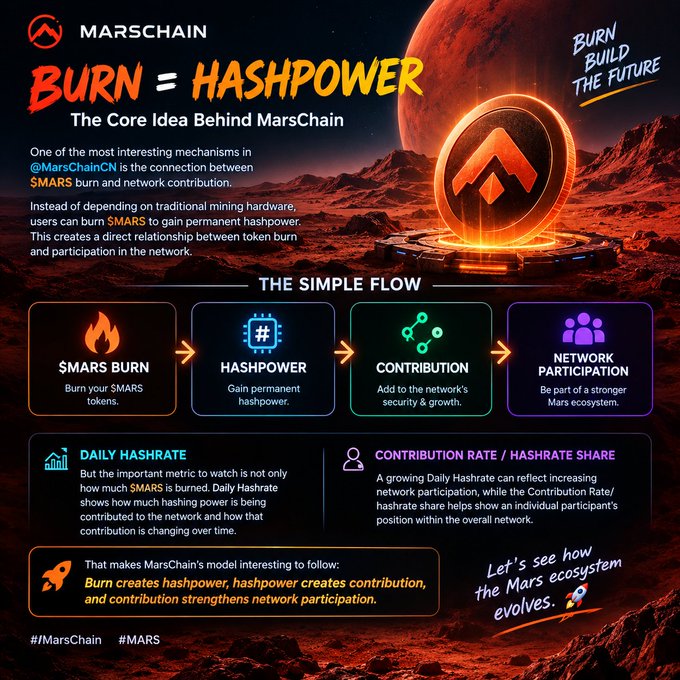 An infographic for "MARSCHAIN" explaining the concept "BURN = HASHPOWER" with a four-step flow diagram: $MARS BURN, HASHPOWER, CONTRIBUTION, and NETWORK PARTICIPATION, featuring hashtags #MarsChain and #MARS.