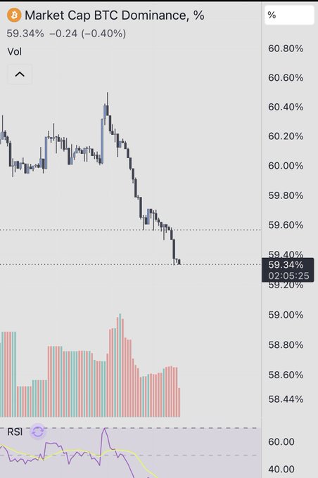 A candlestick chart displaying Market Cap BTC Dominance at 59.34%, showing a -0.24 (-0.40%) change, with an RSI indicator at the bottom trending toward oversold territory.
